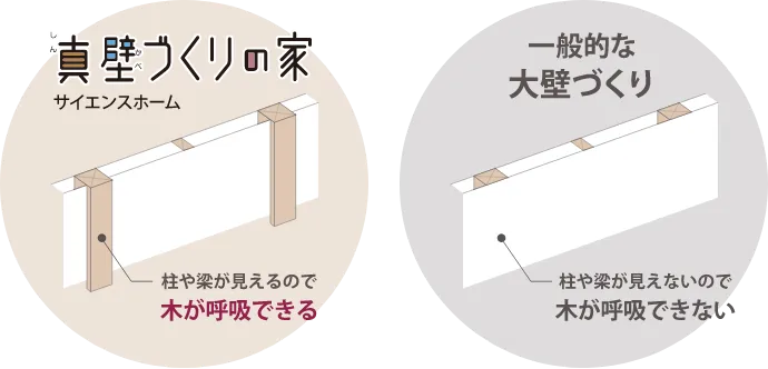 サイエンスホーム真壁づくりの家：柱や梁が見えるので気が呼吸できる／一般的な大壁づくり：柱や梁が見えないので気が呼吸できない