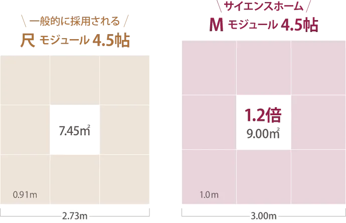 一般的に採用される尺モジュール4.5帖＝7.45㎡／サイエンスホームMモジュール4.5帖＝9.00㎡（1.2倍）