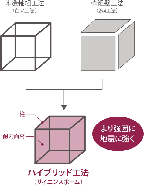 木造軸組工法（在来工法）と枠組壁工法（2×4工法）のハイブリッド構法でより強固で地震に強く
