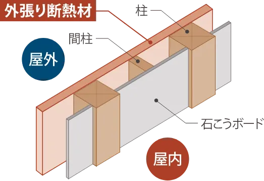 外張り断熱工法の断面図