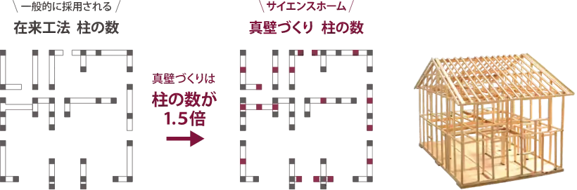 サイエンスホームの真壁づくりは柱の数が一般的に採用される在来工法の1.5倍